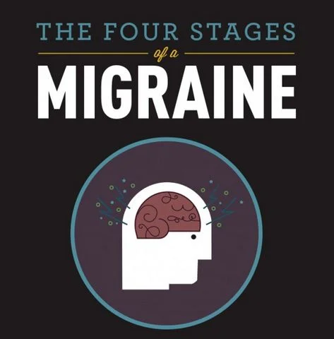 What are the four stages of a Migraine